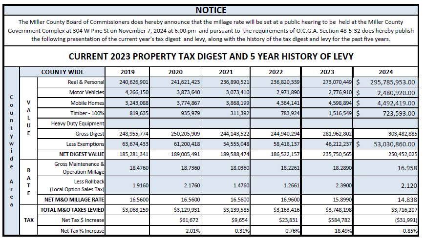 Current 2023 property tax digest and 5 year history of levy